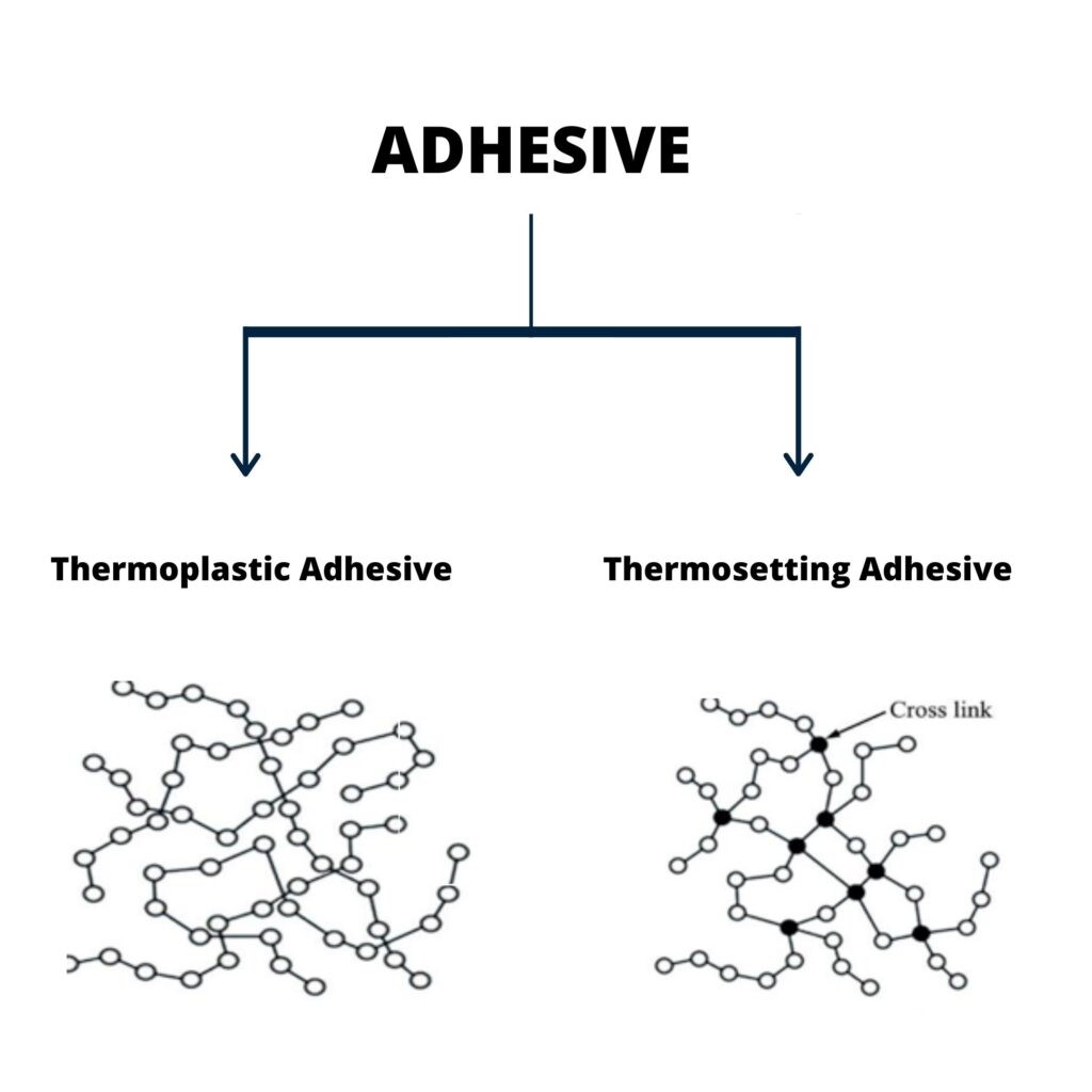 ThermoP lastiv Adhesives