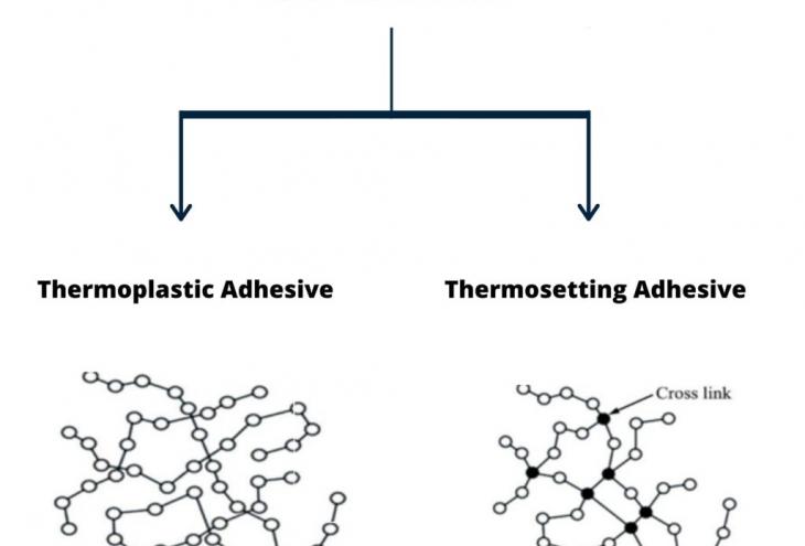 ThermoP lastiv Adhesives